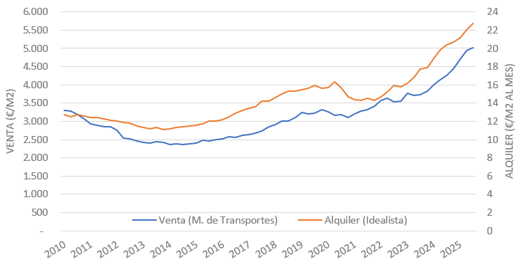 Evolución del precio medio y alquiler de la vivienda en madrid